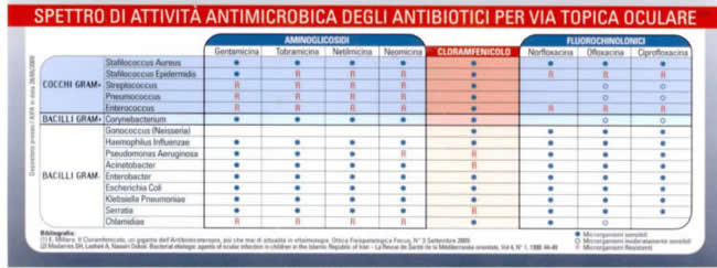 farmaci e congiuntiviti